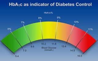 Анализ крови на гликированный гемоглобин: что означает, расшифровка, как правильно подготовиться