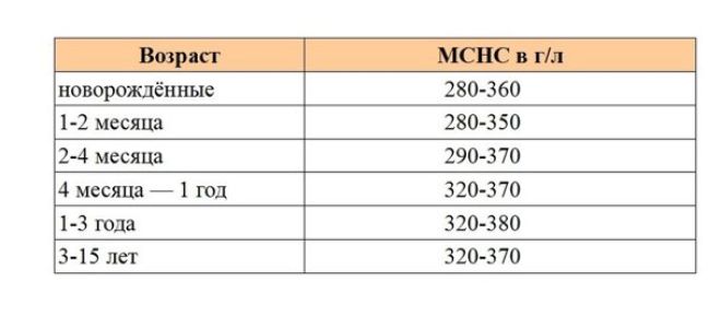 Повышен мснс в анализе крови: причины, что значит повышение mchc у ребенка